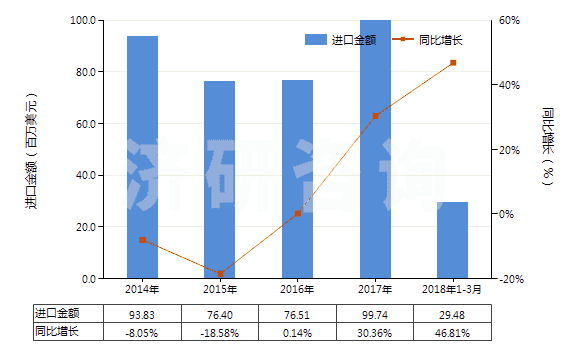 2014-2018年3月中國其他氯乙烯聚合物制非泡沫塑料的板、片等(HS39204900)進口總額及增速統(tǒng)計